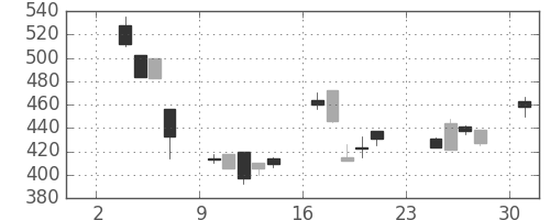 三菱自の日足チャート(1997年11月)