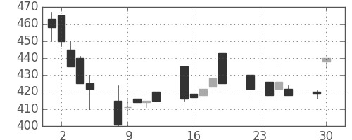 三菱自の日足チャート(1997年12月)