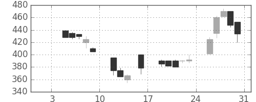 三菱自の日足チャート(1998年1月)