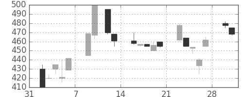 三菱自の日足チャート(1998年2月)
