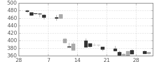 三菱自の日足チャート(1998年3月)