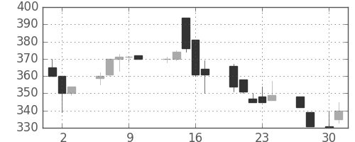 三菱自の日足チャート(1998年4月)