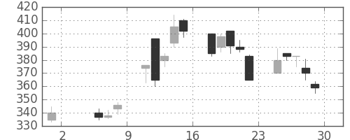 三菱自の日足チャート(1998年5月)