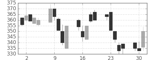 三菱自の日足チャート(1998年6月)
