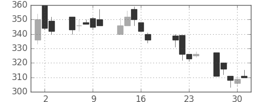 三菱自の日足チャート(1998年7月)