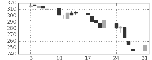 三菱自の日足チャート(1998年8月)