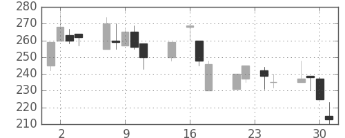 三菱自の日足チャート(1998年9月)