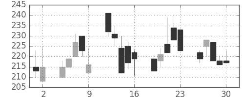 三菱自の日足チャート(1998年10月)