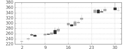 三菱自の日足チャート(1998年11月)
