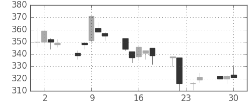 三菱自の日足チャート(1998年12月)