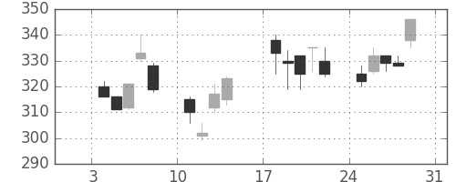 三菱自の日足チャート(1999年1月)