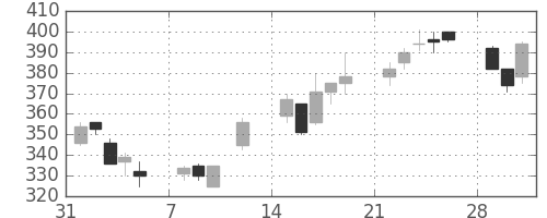 三菱自の日足チャート(1999年2月)