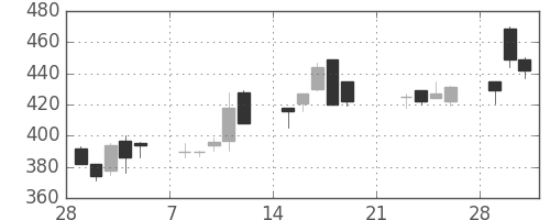 三菱自の日足チャート(1999年3月)