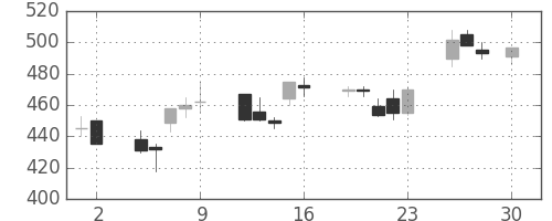 三菱自の日足チャート(1999年4月)