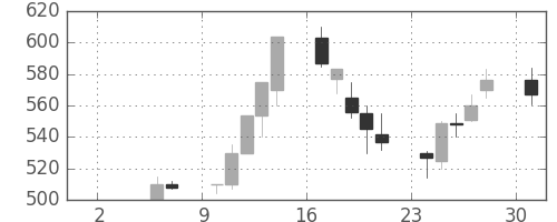 三菱自の日足チャート(1999年5月)