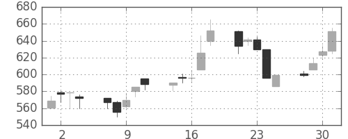 三菱自の日足チャート(1999年6月)