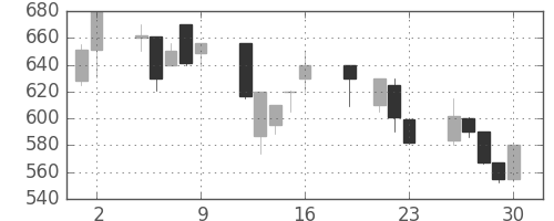 三菱自の日足チャート(1999年7月)