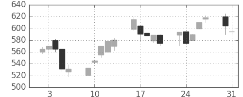 三菱自の日足チャート(1999年8月)
