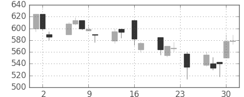 三菱自の日足チャート(1999年9月)