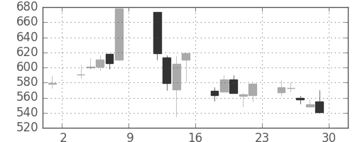 三菱自の日足チャート(1999年10月)