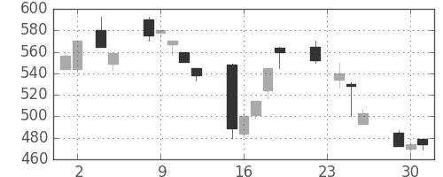 三菱自の日足チャート(1999年11月)
