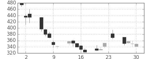 三菱自の日足チャート(1999年12月)