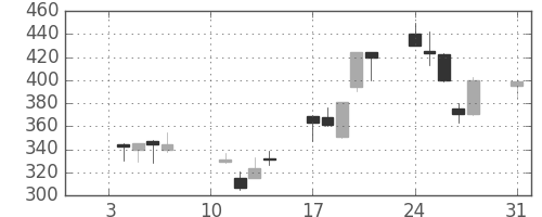 三菱自の日足チャート(2000年1月)