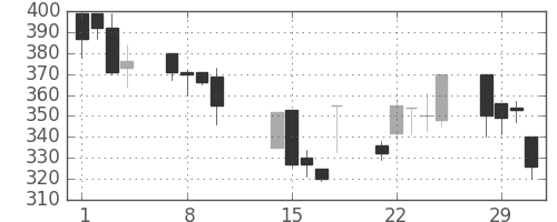 三菱自の日足チャート(2000年2月)
