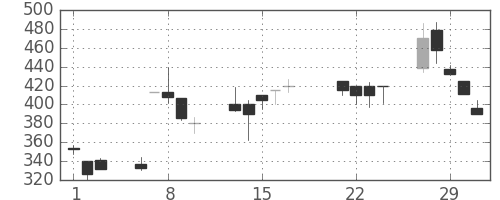 三菱自の日足チャート(2000年3月)