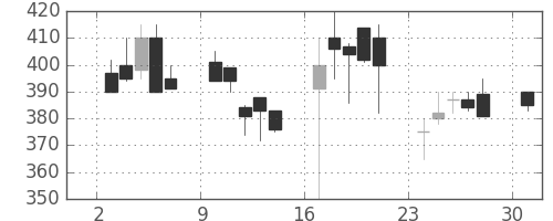 三菱自の日足チャート(2000年4月)