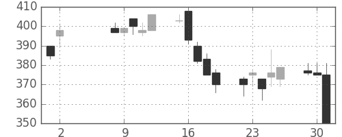 三菱自の日足チャート(2000年5月)