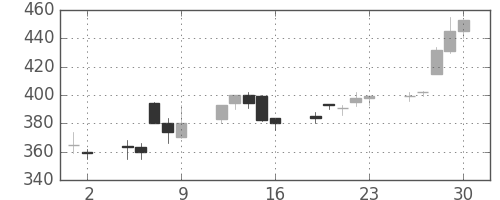 三菱自の日足チャート(2000年6月)