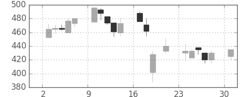 三菱自の日足チャート(2000年7月)