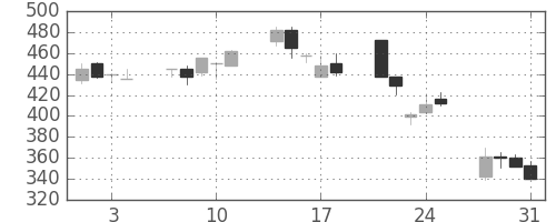 三菱自の日足チャート(2000年8月)