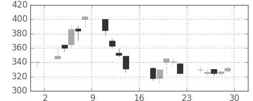 三菱自の日足チャート(2000年9月)