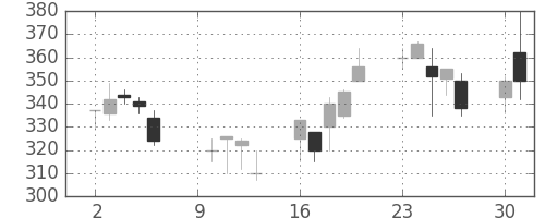 三菱自の日足チャート(2000年10月)