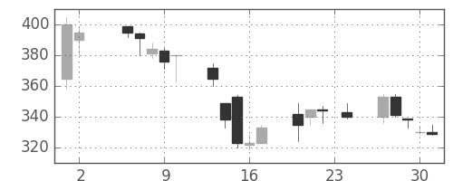 三菱自の日足チャート(2000年11月)