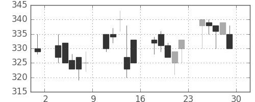 三菱自の日足チャート(2000年12月)