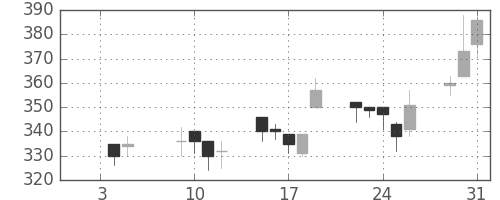 三菱自の日足チャート(2001年1月)