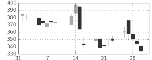 三菱自の日足チャート(2001年2月)