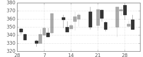 三菱自の日足チャート(2001年3月)
