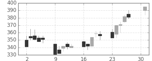 三菱自の日足チャート(2001年4月)