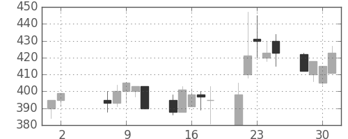 三菱自の日足チャート(2001年5月)