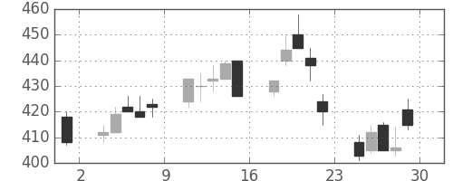 三菱自の日足チャート(2001年6月)