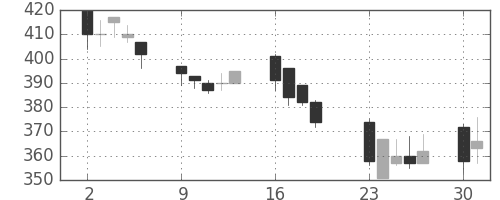 三菱自の日足チャート(2001年7月)