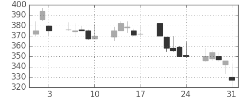 三菱自の日足チャート(2001年8月)