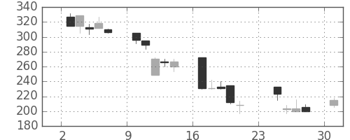 三菱自の日足チャート(2001年9月)