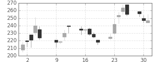 三菱自の日足チャート(2001年10月)