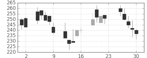 三菱自の日足チャート(2001年11月)