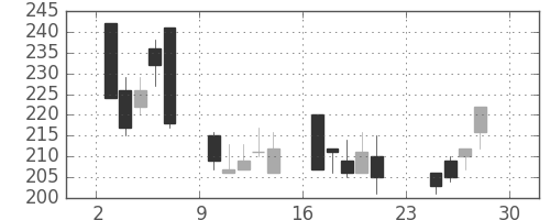 三菱自の日足チャート(2001年12月)